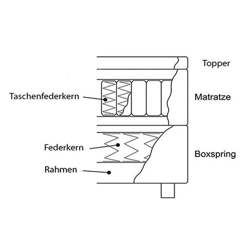 Boxspringbett Aufbau mit Erklärung