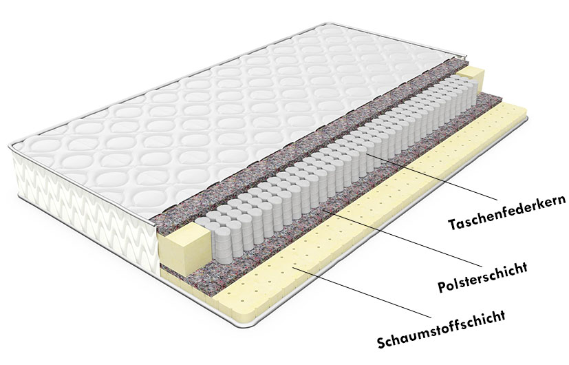 Aufbau der Taschenfederkernmatratze Aufbau der Taschenfederkernmatratze
